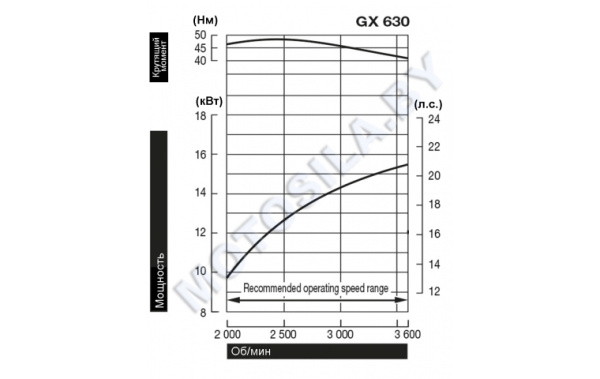 Двигатель Honda GX630RH-QZE4-OH