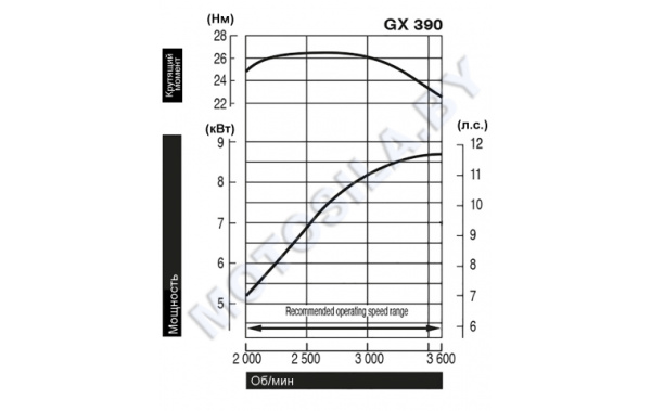 Двигатель Honda GX390UT2X-SCK4-OH