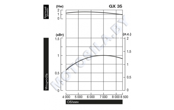 Двигатель Honda GX35T-ST4-OH