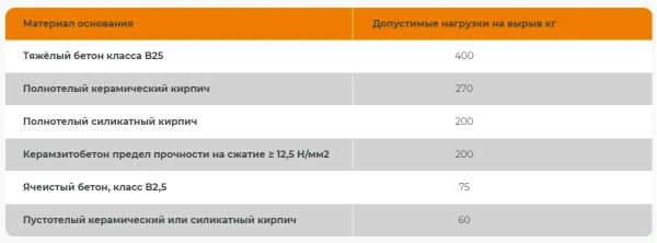 10х135 мм дюбель фасадный ДФ с шурупом